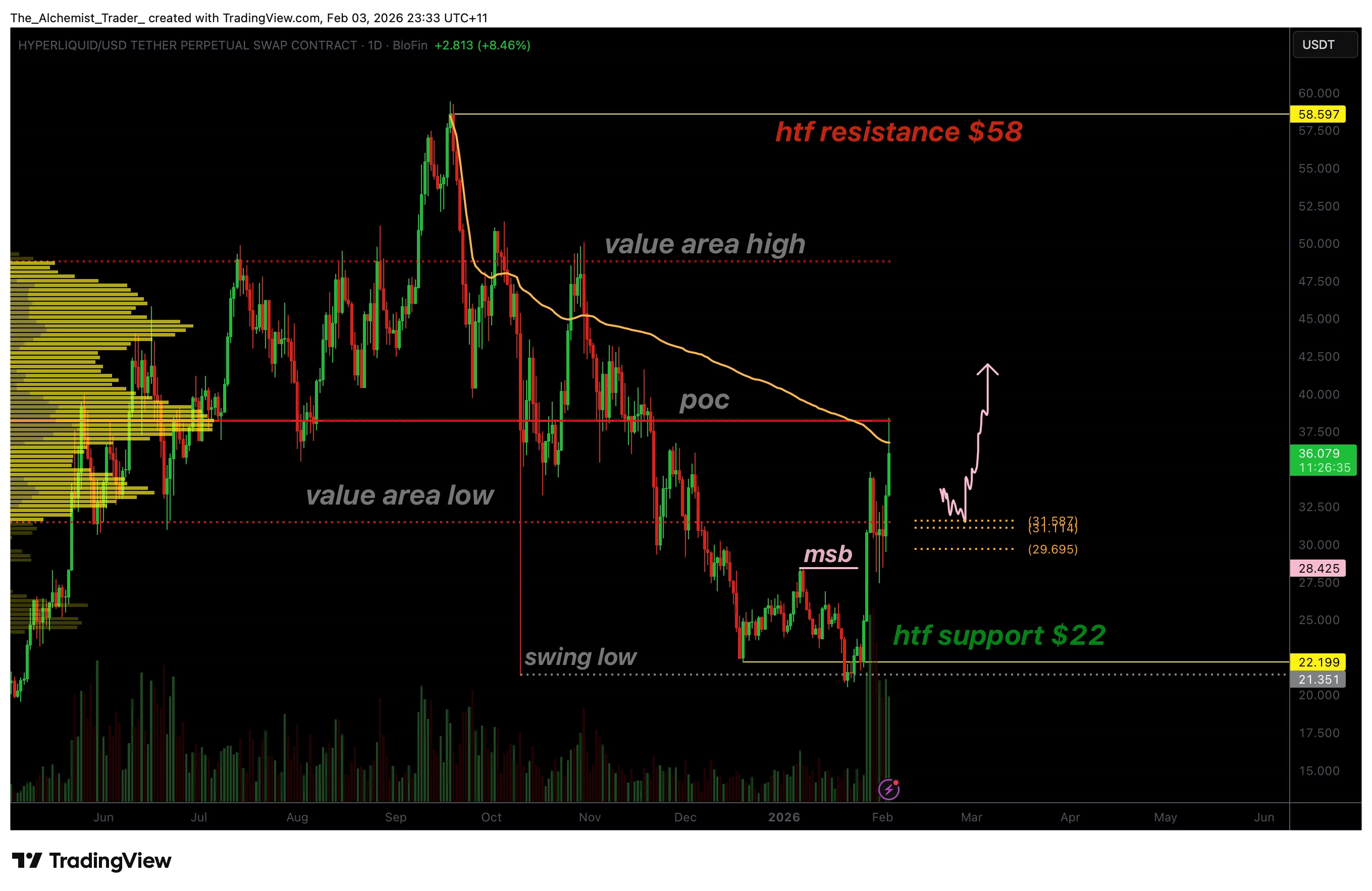 Hyperliquid price confirms market structure break: Macro bottom forming? - 1