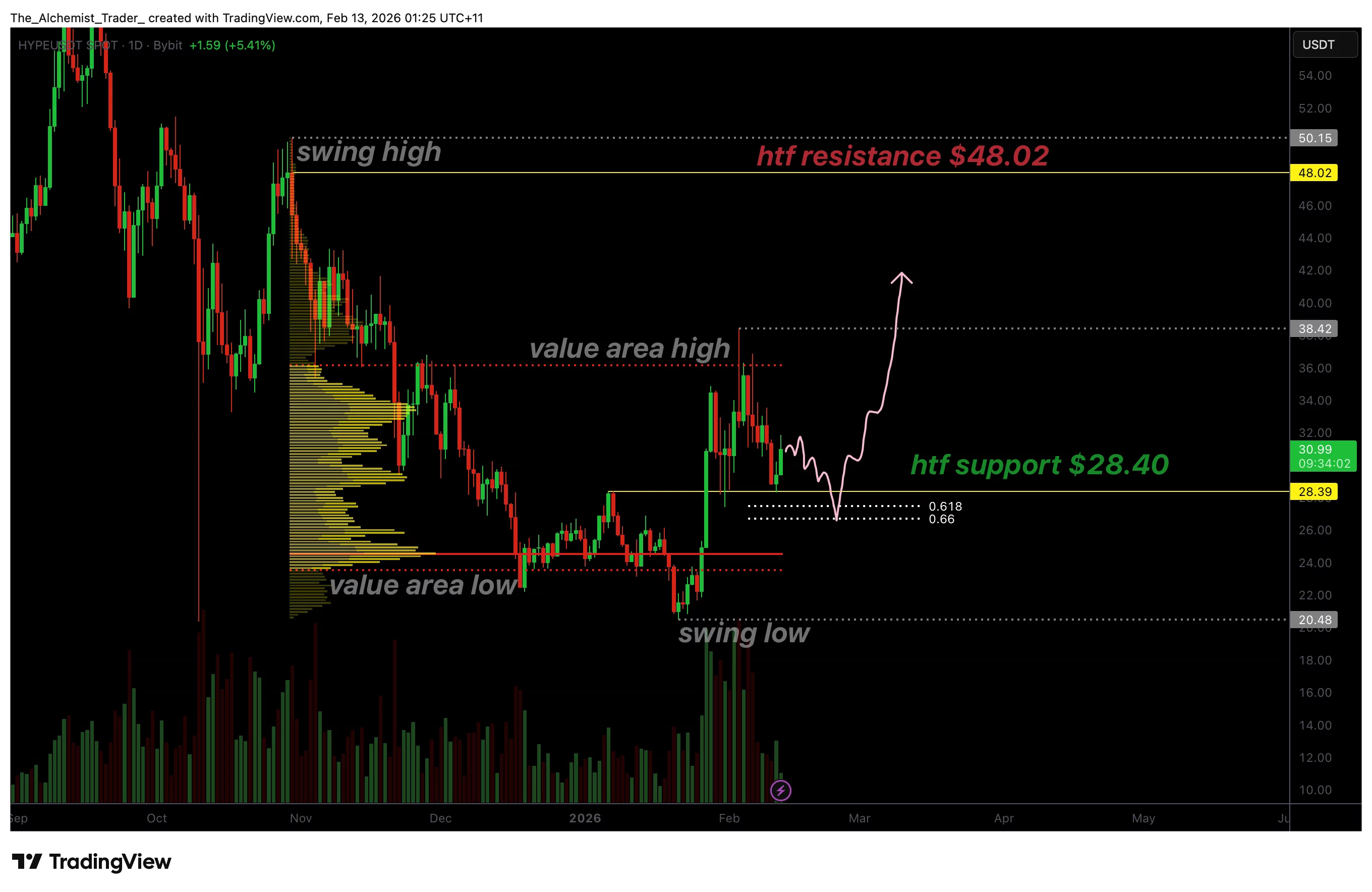 Hyperliquid price confirms support at $28.40 as market structure shifts bullish - 1