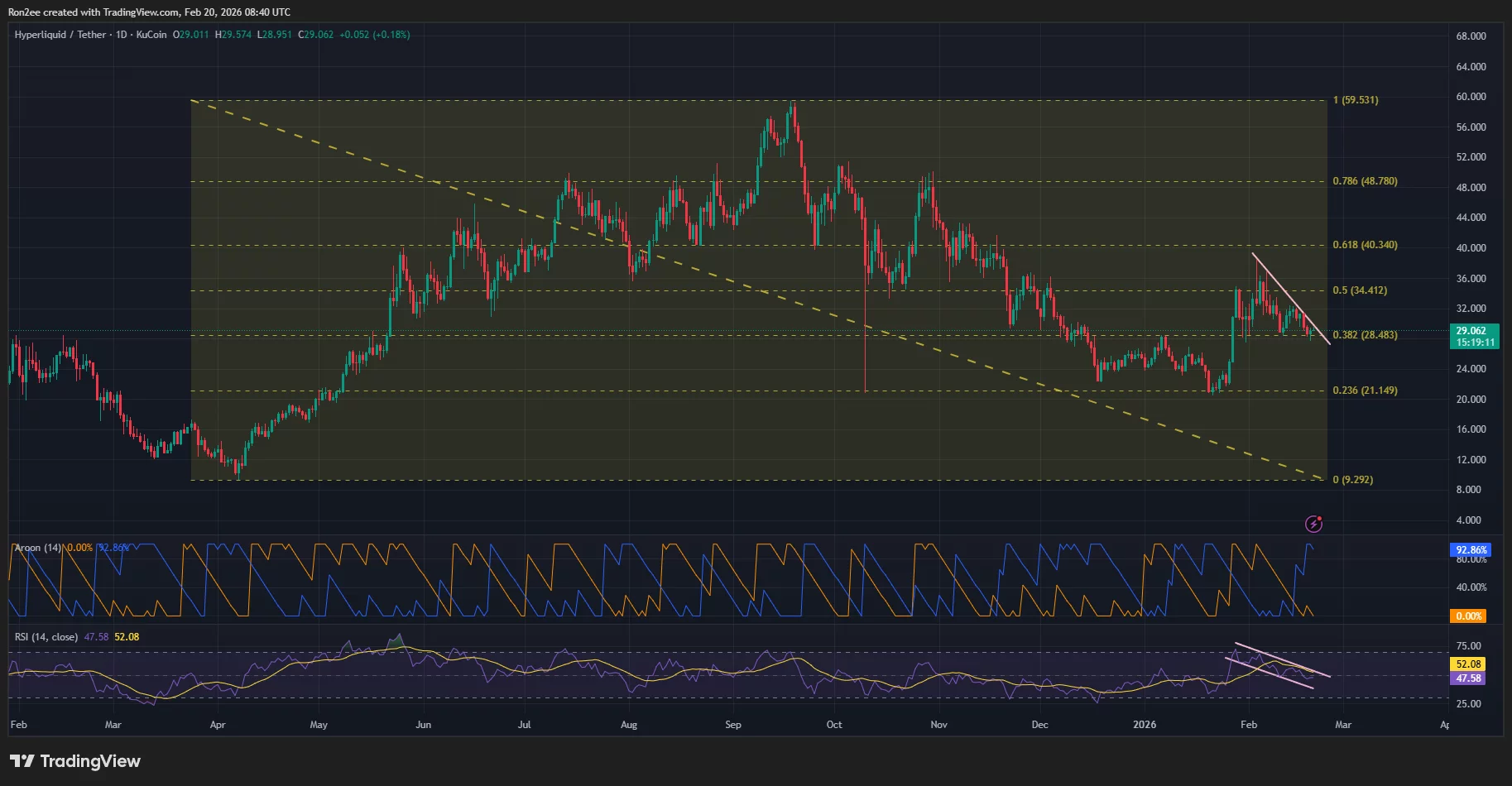 Hyperliquid price has been trading under a descending trendline resistance since early February.