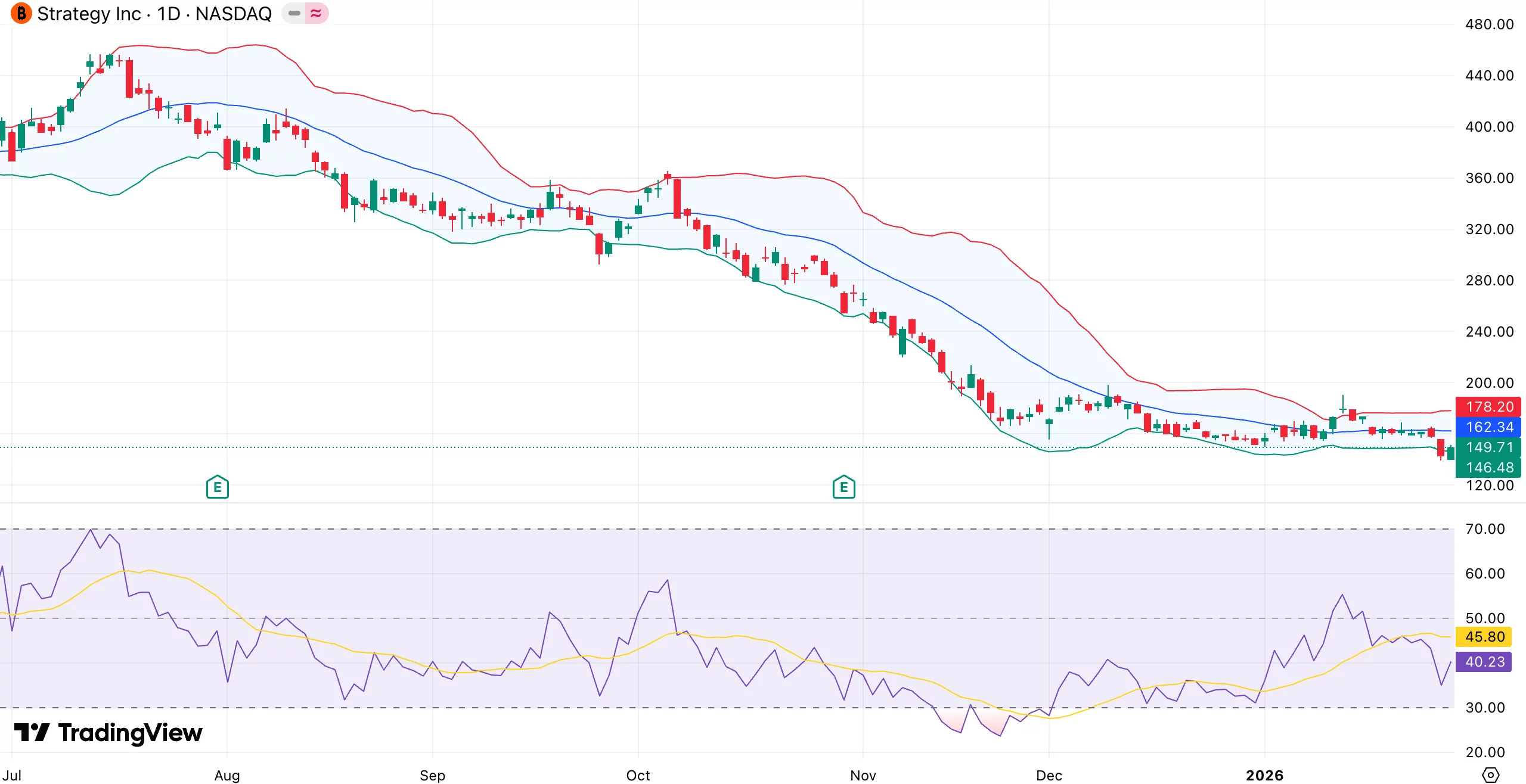 Will MSTR stock price fall as Strategy’s BTC holdings slip into $900M unrealized loss? - 1