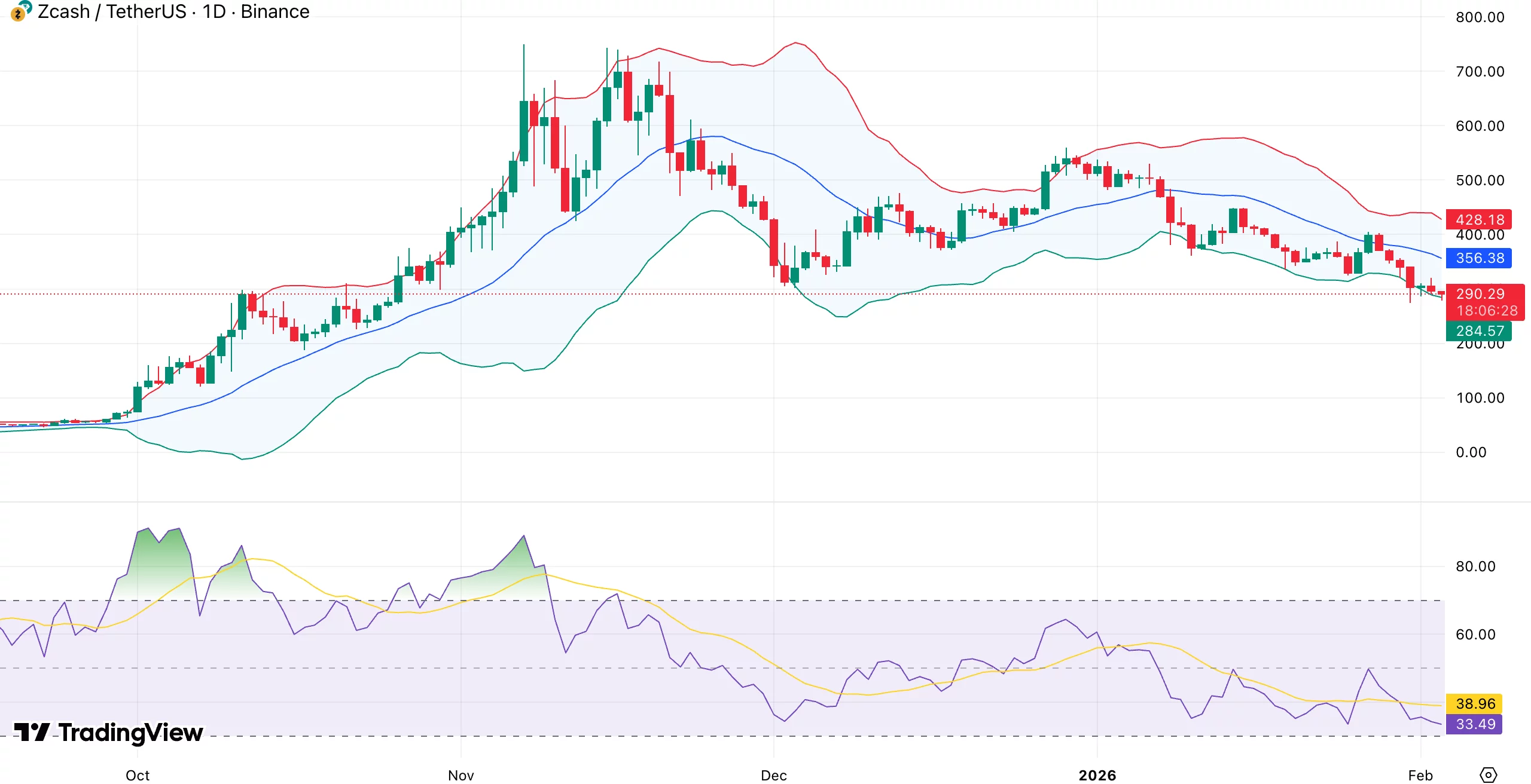 Zcash price tests lower Bollinger Band near $290 — is a technical bounce forming? - 1