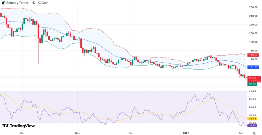 Solana price prints bearish continuation — can bulls defend psychological $100 level? - 1