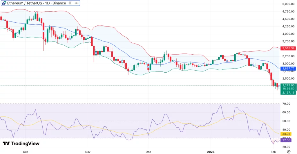 Ethereum price enters high-risk zone below $2.3K as network activity surges – further decline ahead? - 1