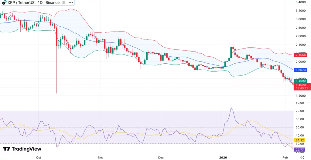 Can XRP price hold the $1.45 demand zone as key metric peaks? - 1
