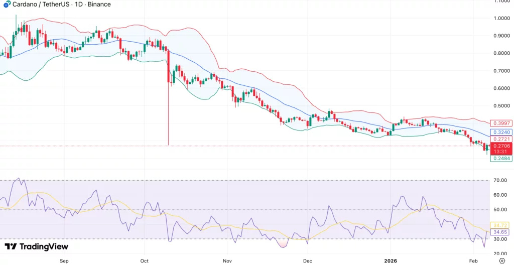 Cardano price stuck in bearish structure as open interest drops 79% - 2