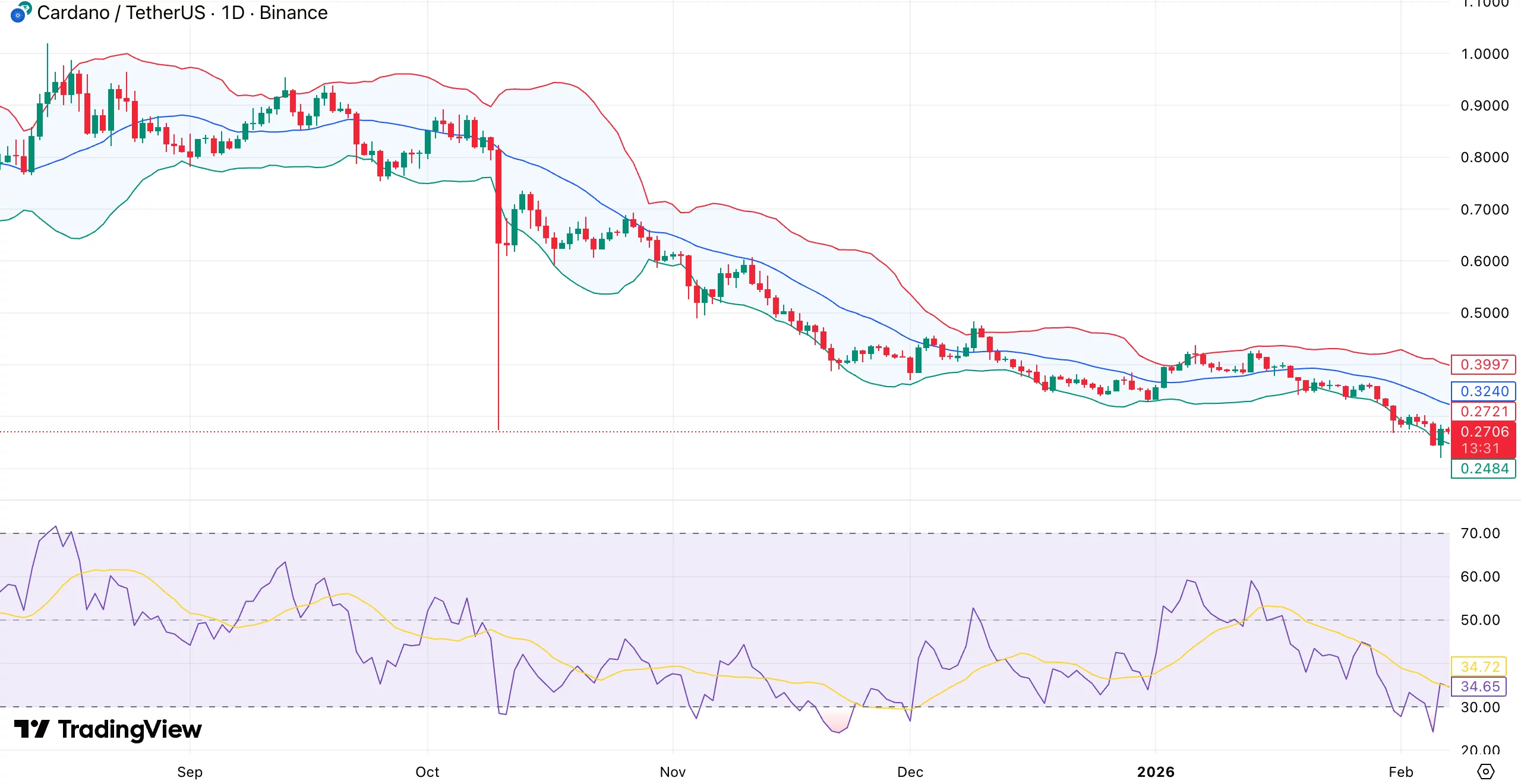 Cardano price stuck in bearish structure as open interest drops 79% - 1