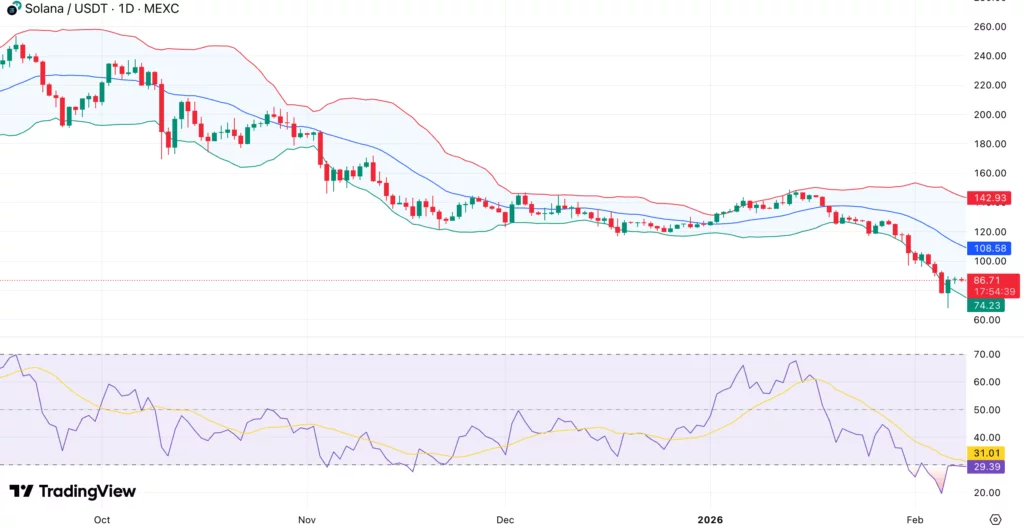 Solana price stalls near $85 after mid-band rejection and trend failure - 2