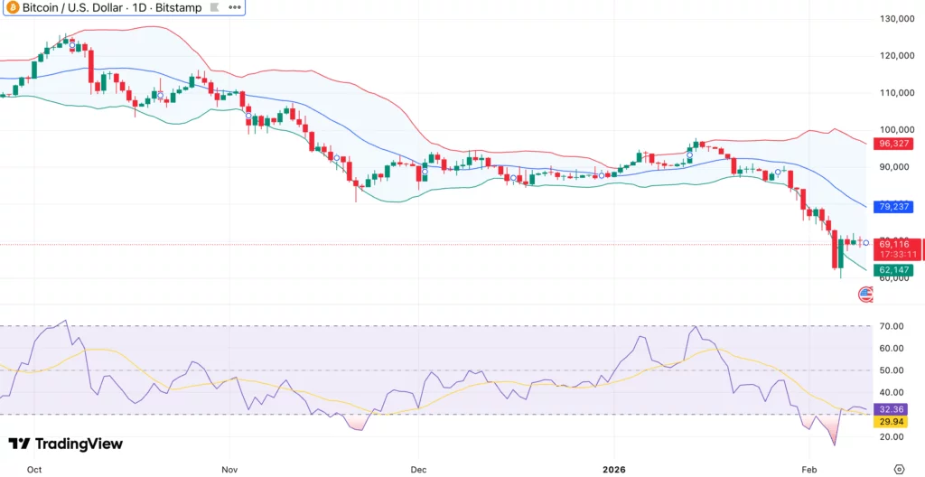 Bitcoin price weakens below $70k as analyst warns BTC is currently “unpumpable” - 2
