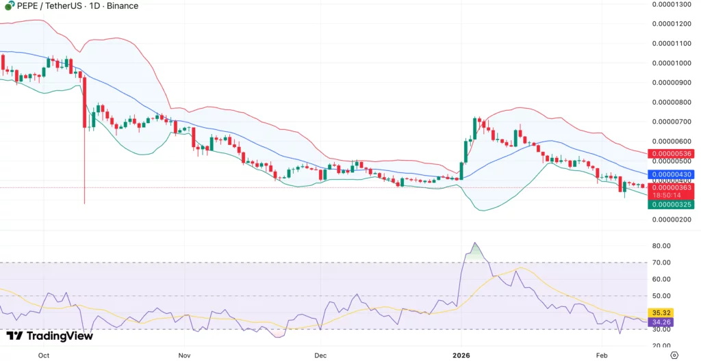 Pepe coin price forms potential base after 73% collapse — will 23T whale accumulation spark reversal? - 2