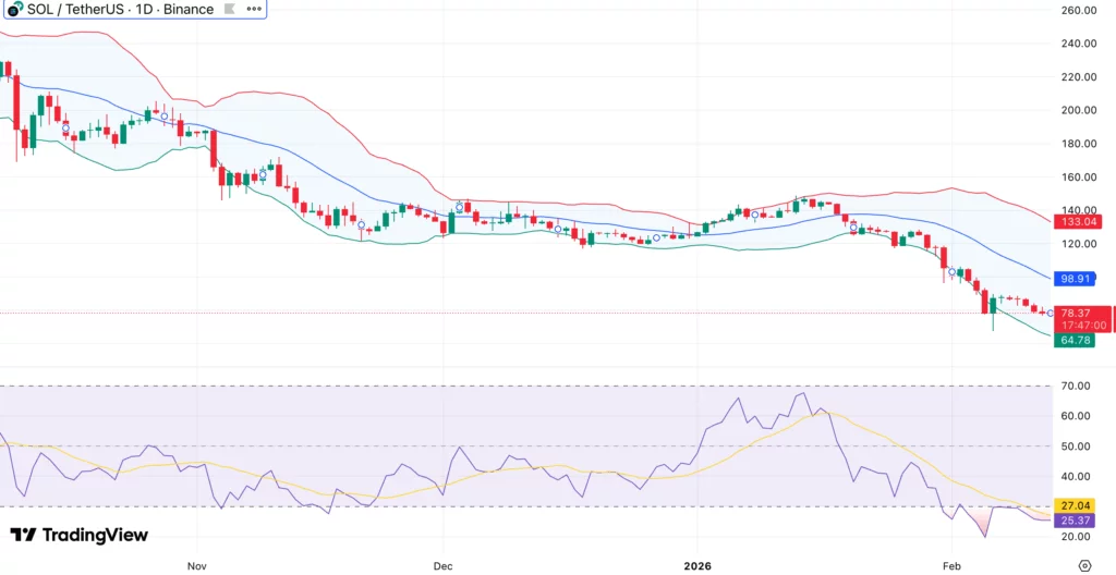 Solana price breaks below $80 as RSI sinks to 25 — is capitulation underway? - 2