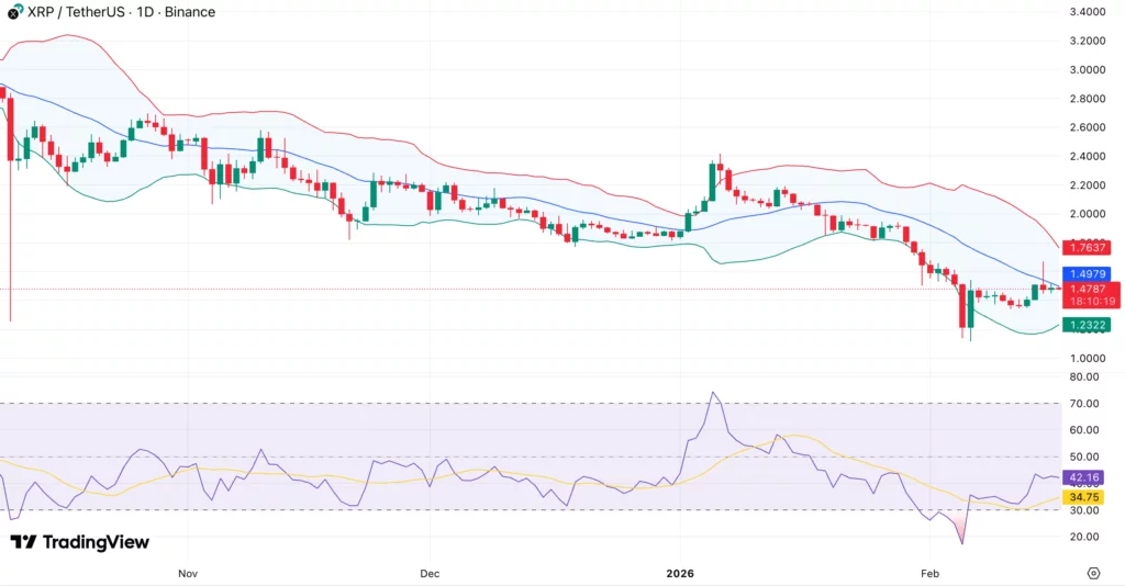 XRP price prediction as Standard Chartered slashes 2026 target by 65% to $2.80 - 1