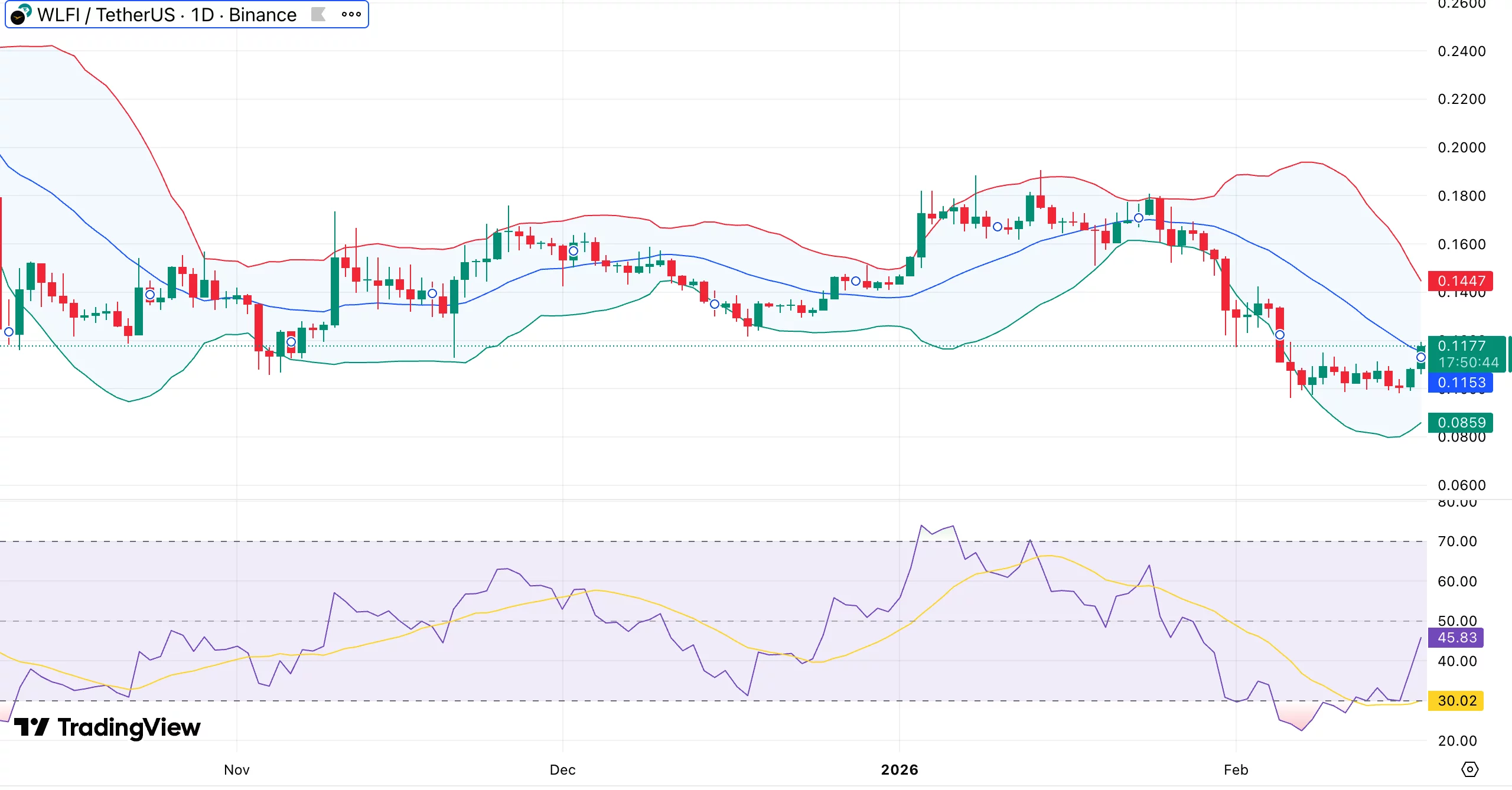 World Liberty Financial price gains 20% despite muted crypto market — what's driving the surge? - 1