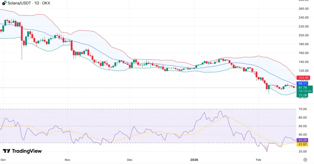 Solana price outlook: Fresh lows under $75 possible as sentiment cools and funding rates flip negative - 1