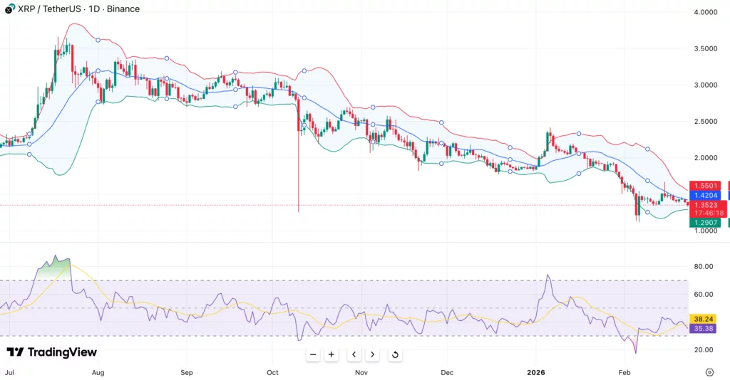 XRP price tests $1.30 support as realized losses hit 39-month high - 1
