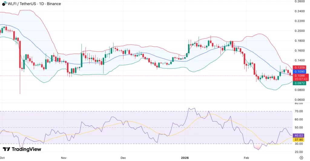World Liberty Financial price tests $0.10 support as USD1 briefly depegs - 1