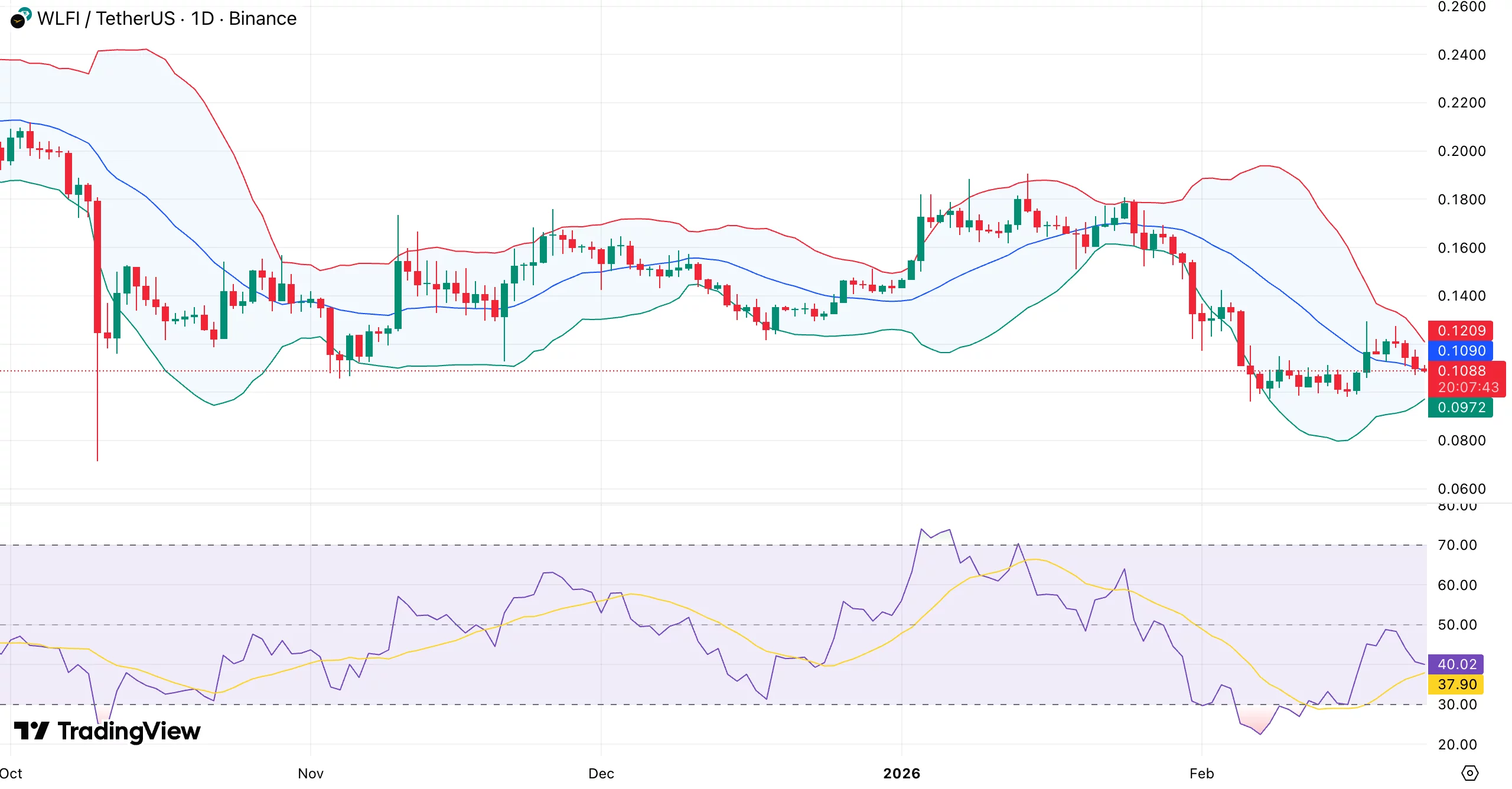 World Liberty Financial price tests $0.10 support as USD1 briefly depegs - 1