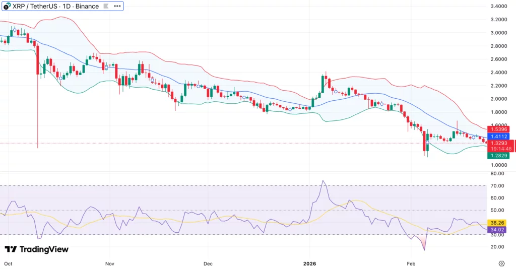 XRP price enters “dead zone” as Binance leverage resets to cycle lows — is a breakout brewing? - 2