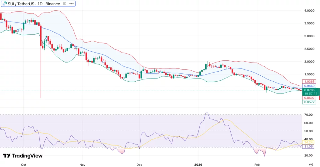 Sui price flashes oversold bounce signal as 21Shares SUI ETF goes live on Nasdaq - 1