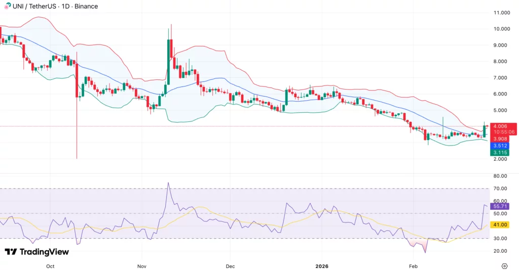 Uniswap price holds $3.80 support — can fee switch proposal trigger 20% rally? - 2