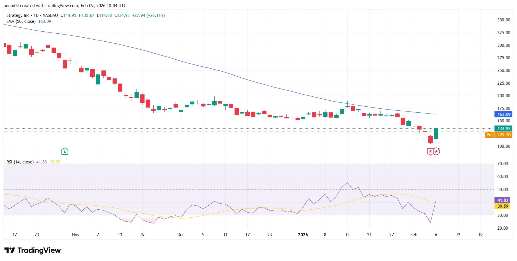MSTR stock outlook: Traders watch key resistance after Friday rebound - 4