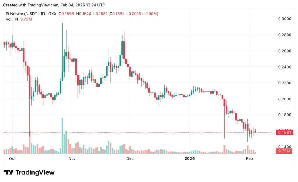 Pi Coin price prediction: Will PI break out or stay range-bound? - 2
