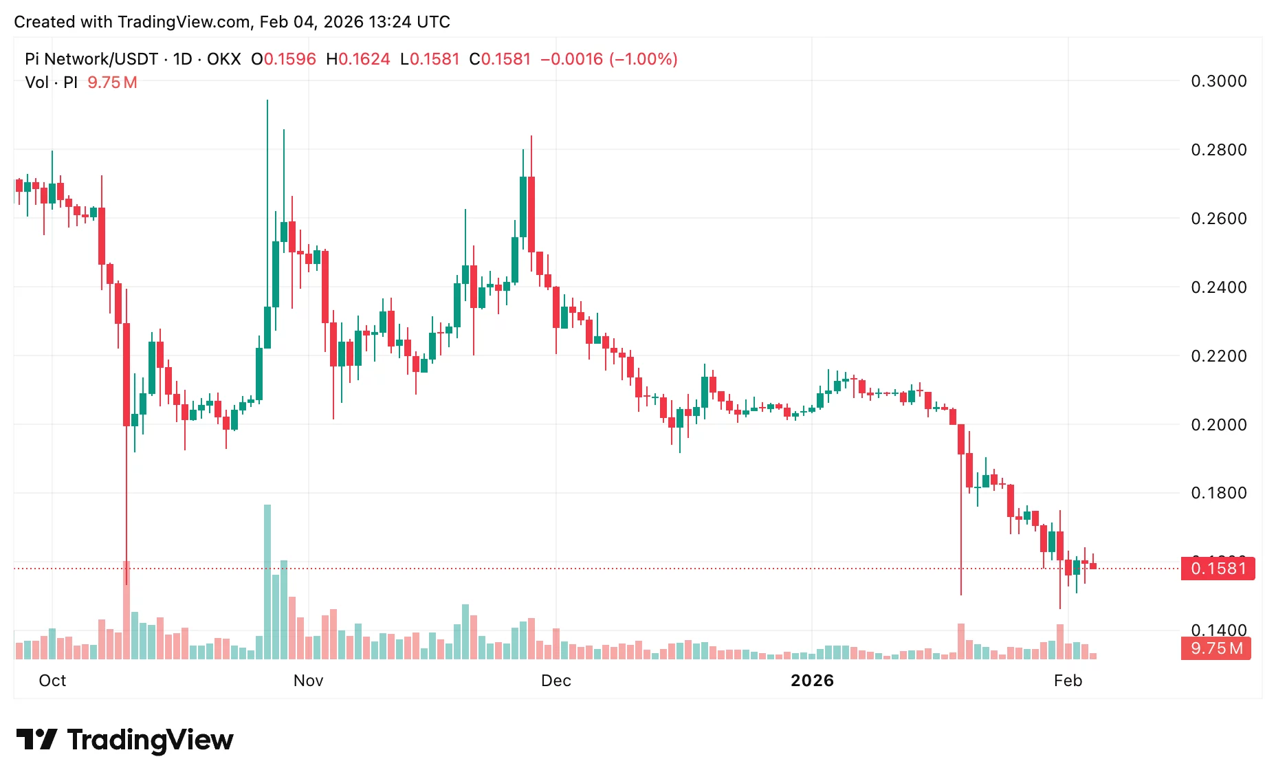Pi Coin price prediction: Will PI break out or stay range-bound? - 2