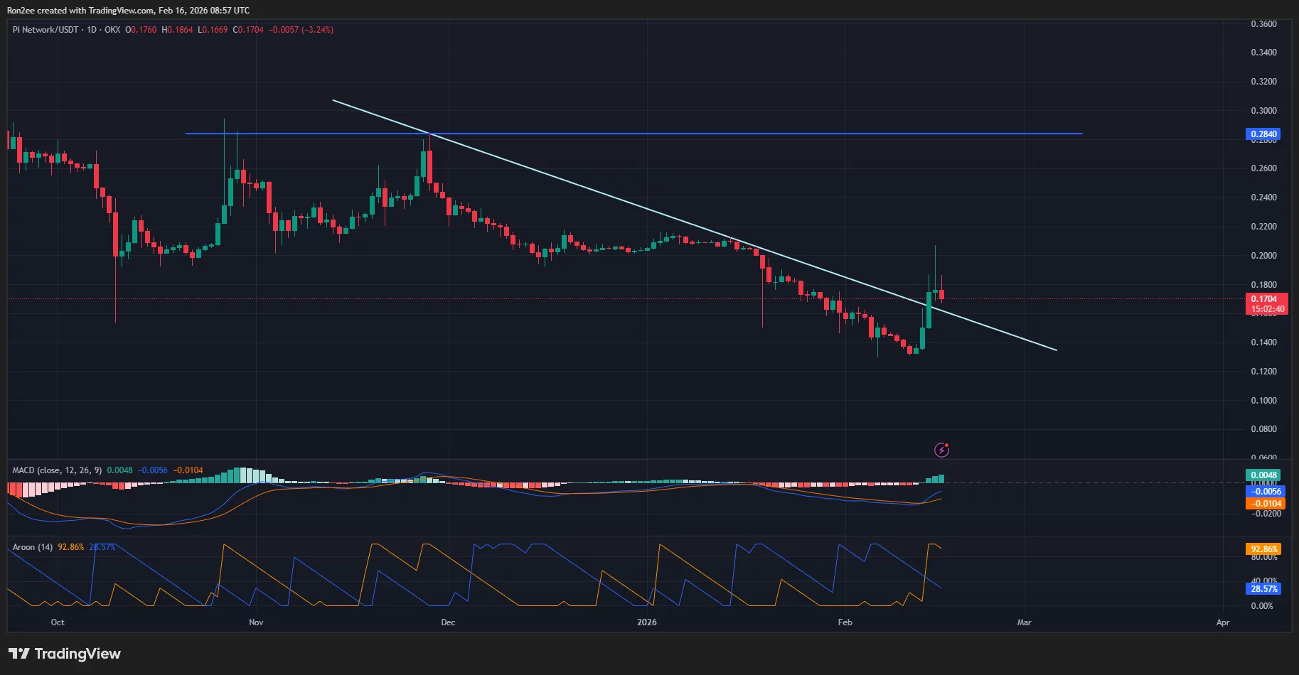 Pi Network price has confirmed a breakout from a descending trendline support on the daily chart.