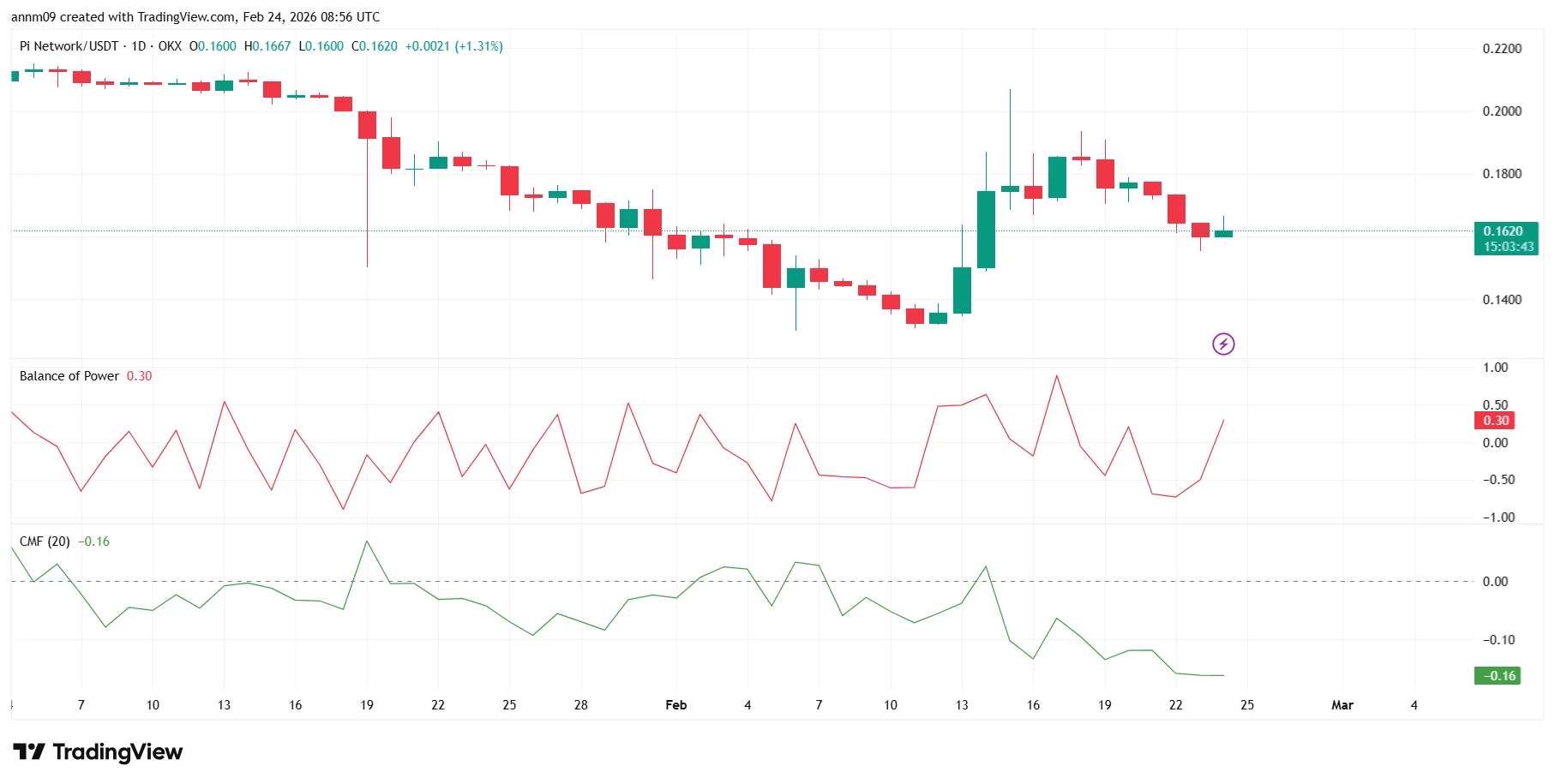 PI price prediction as 300K tokens exit exchanges following PI Network anniversary - 2