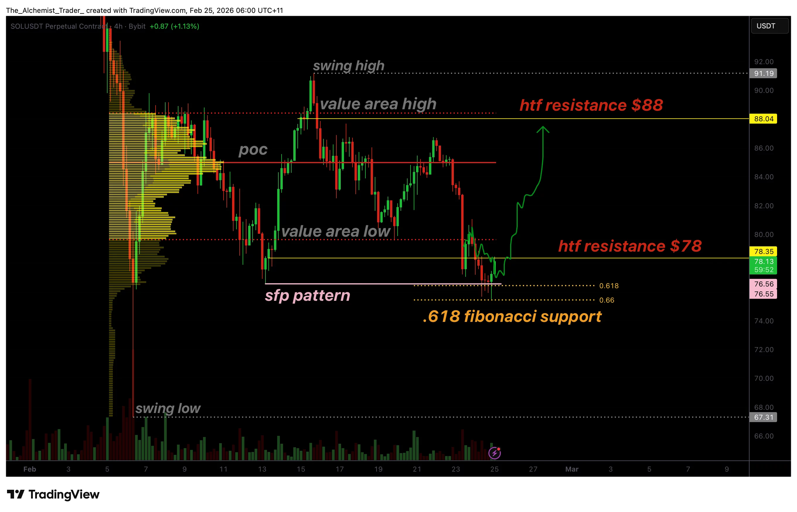 Solana price forms sfp pattern at fibonacci support, local bottom in? - 1