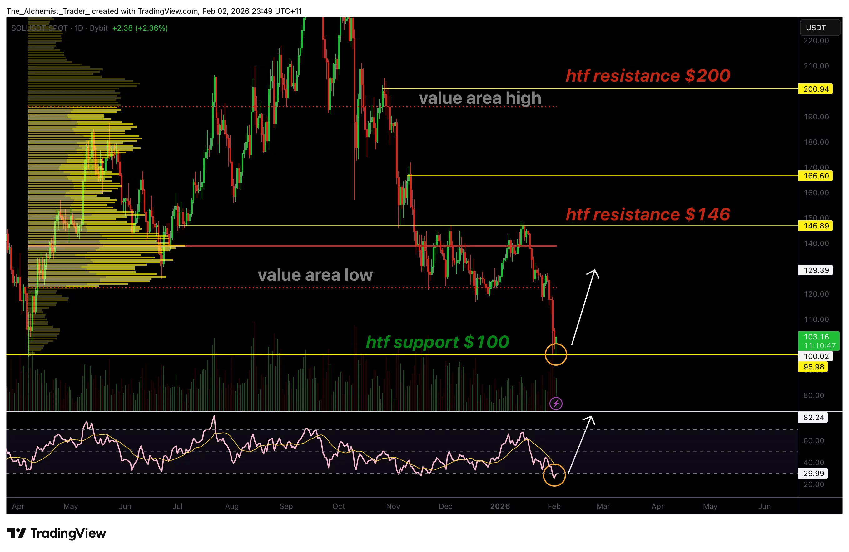 Solana price finds support at $100 amid oversold RSI reading - 1