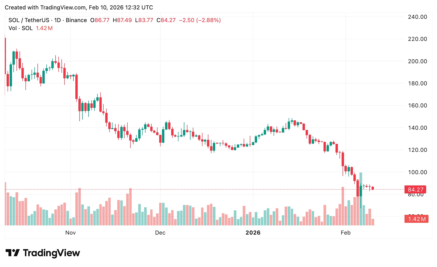 Ethereum, Solana price prediction: Will ETH & SOL bounce back? - 3
