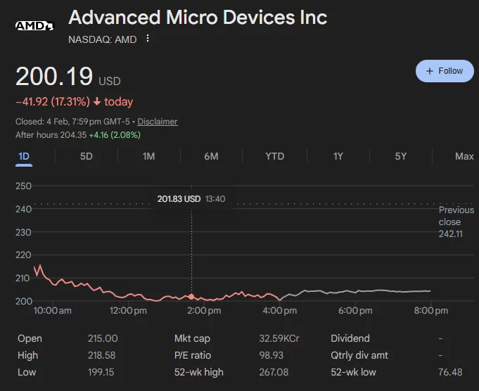 AMD shares tanked on Wednesday.