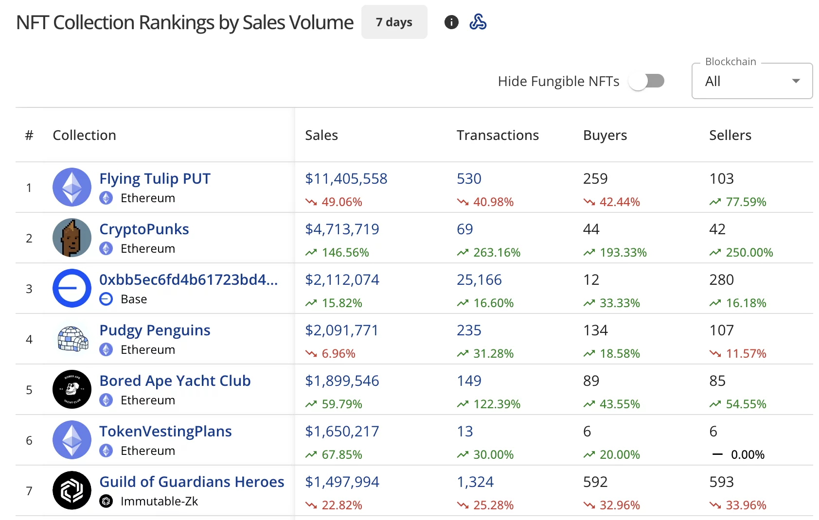 NFT sales plunge 20% to $58.3 million as Bitcoin price struggles at $70,000 - 1