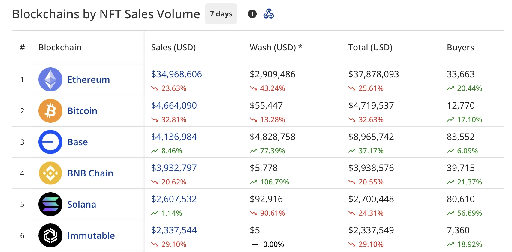 blockchain by NFT sales 