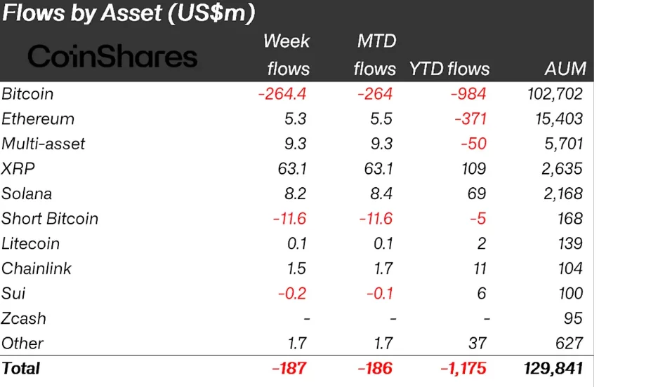 Crypto outflows cool as investors rotate from Bitcoin to altcoins - 1