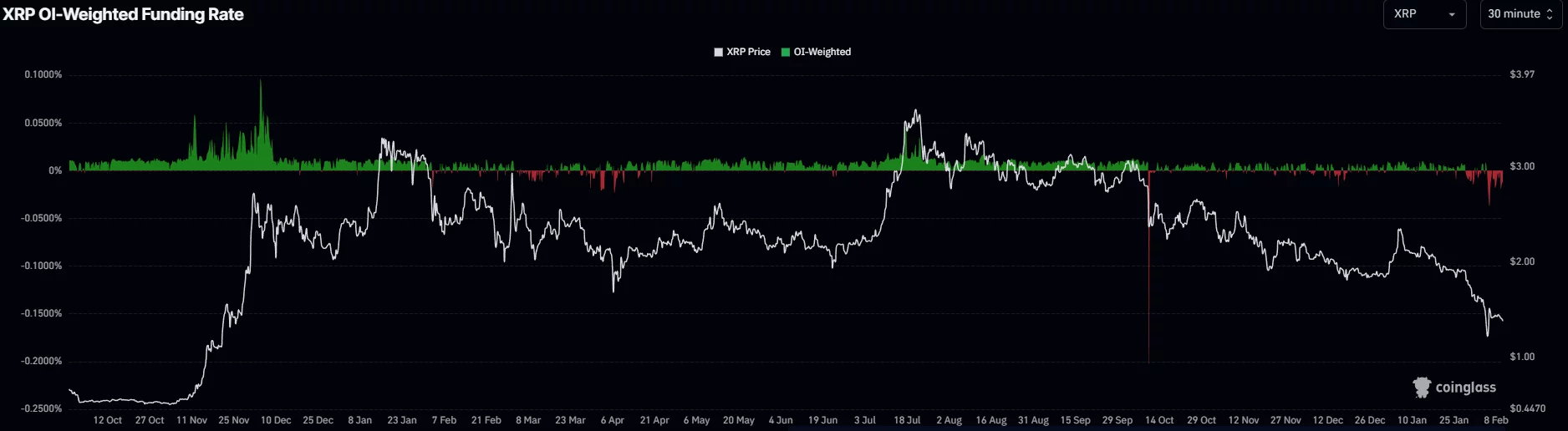 XRP futures funding rate has turned negative.