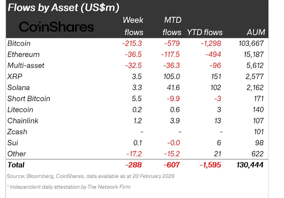 Crypto funds shed $4B as outflows hit five-week streak - 1
