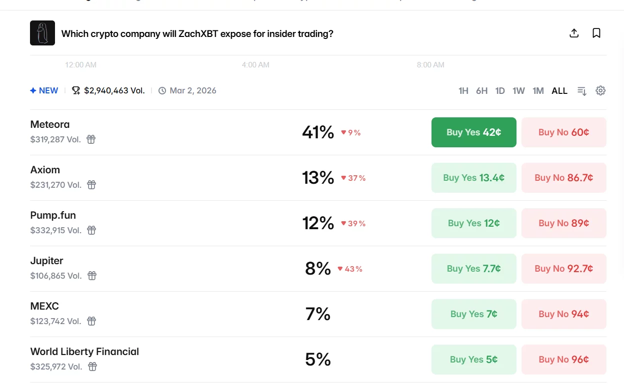 ZachXBT teases major exposé as Polymarket traders zero in on a target - 1