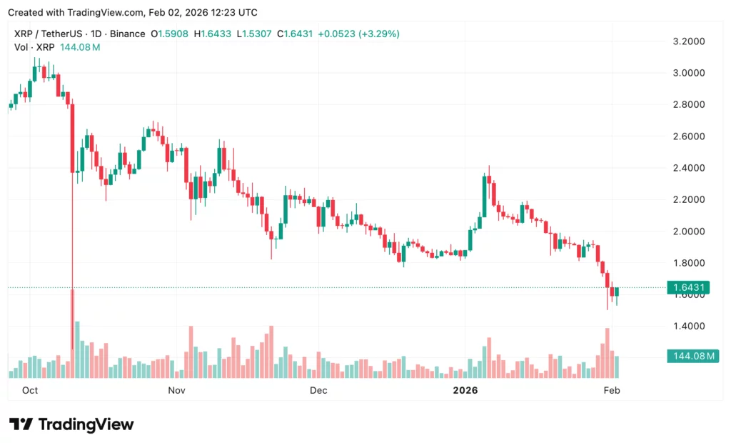 XRP price prediction: Can Ripple token crash below $1.50? - 3