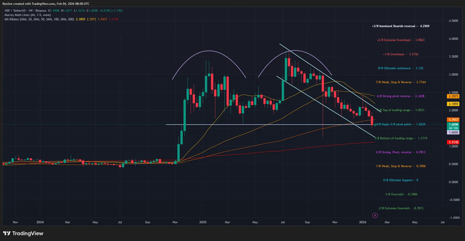 XRP price has been trading within a descending parallel channel pattern on the weekly chart.
