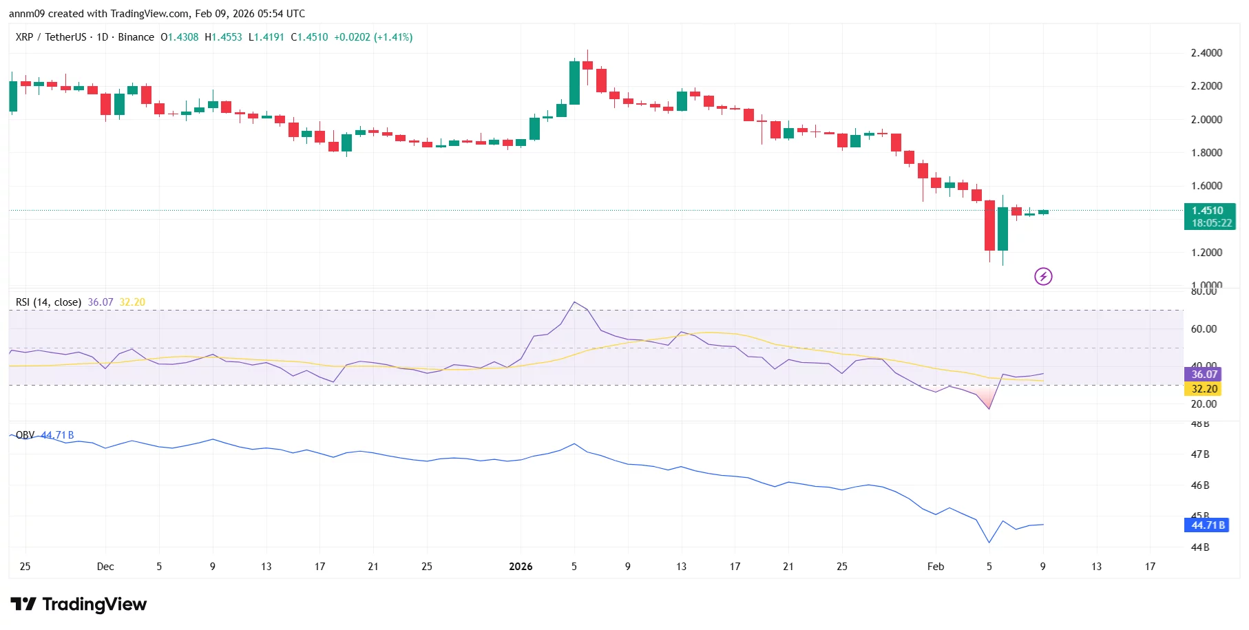 XRP price's latest bounce lacks follow-through as sellers stay in control - 1