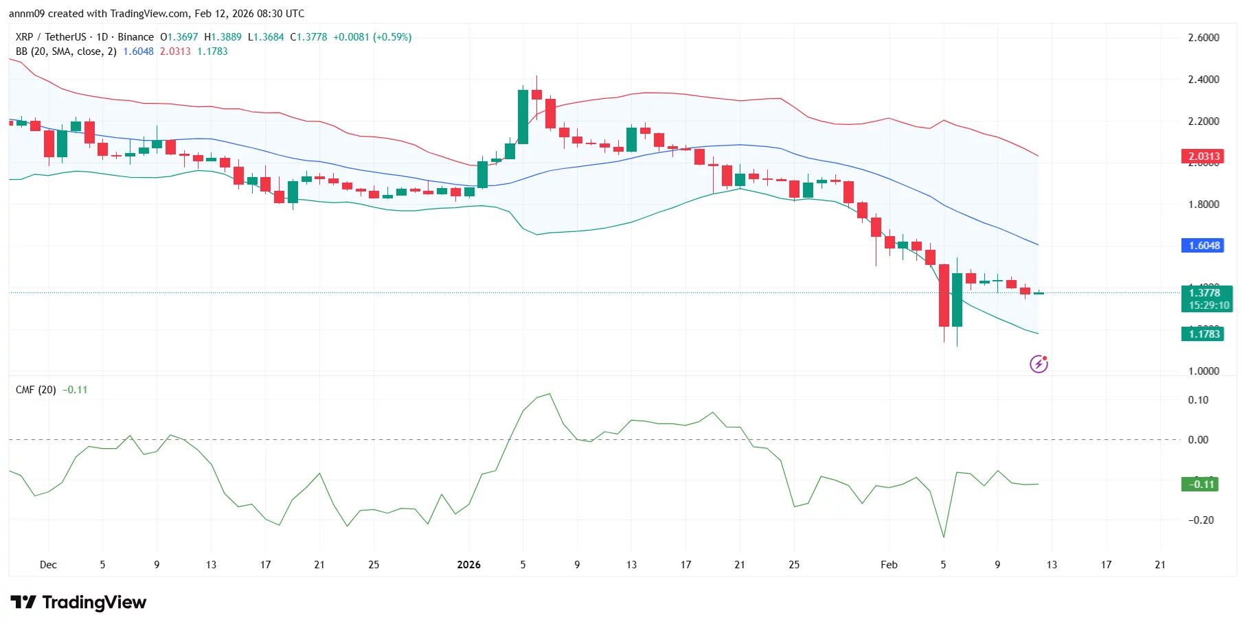 XRP price prediction: Will XRP Community Day trigger a rally? - 1