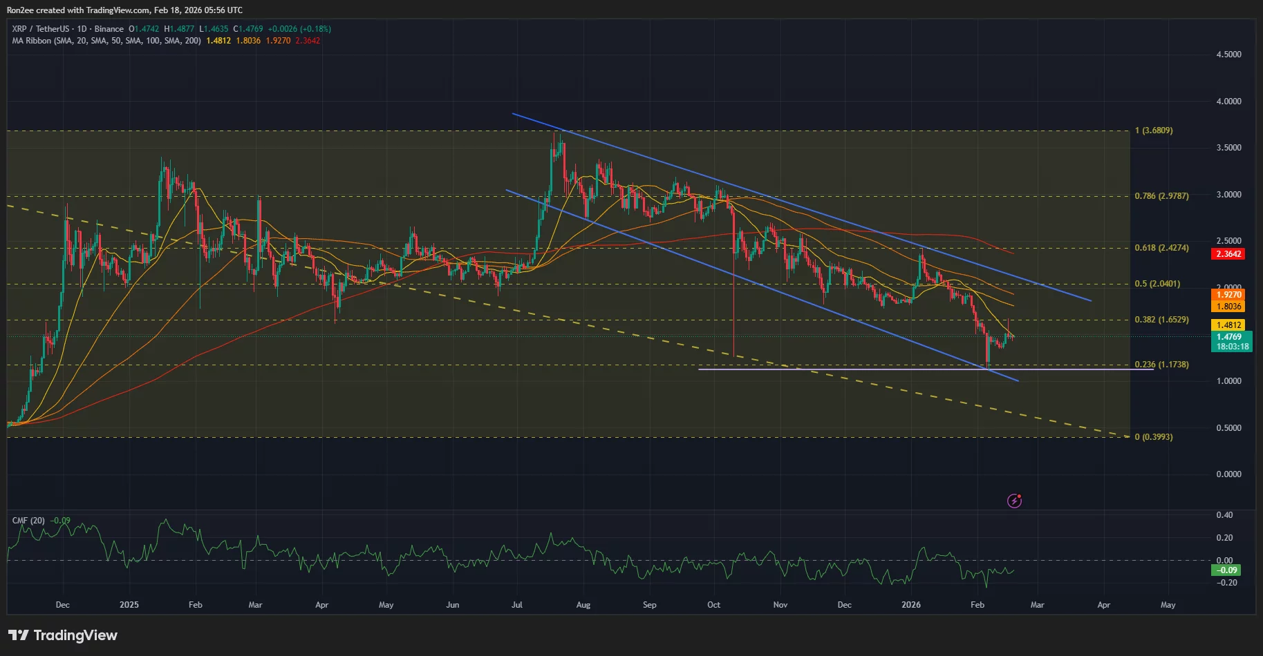 XRP price has formed a broadening wedge pattern on the daily chart.