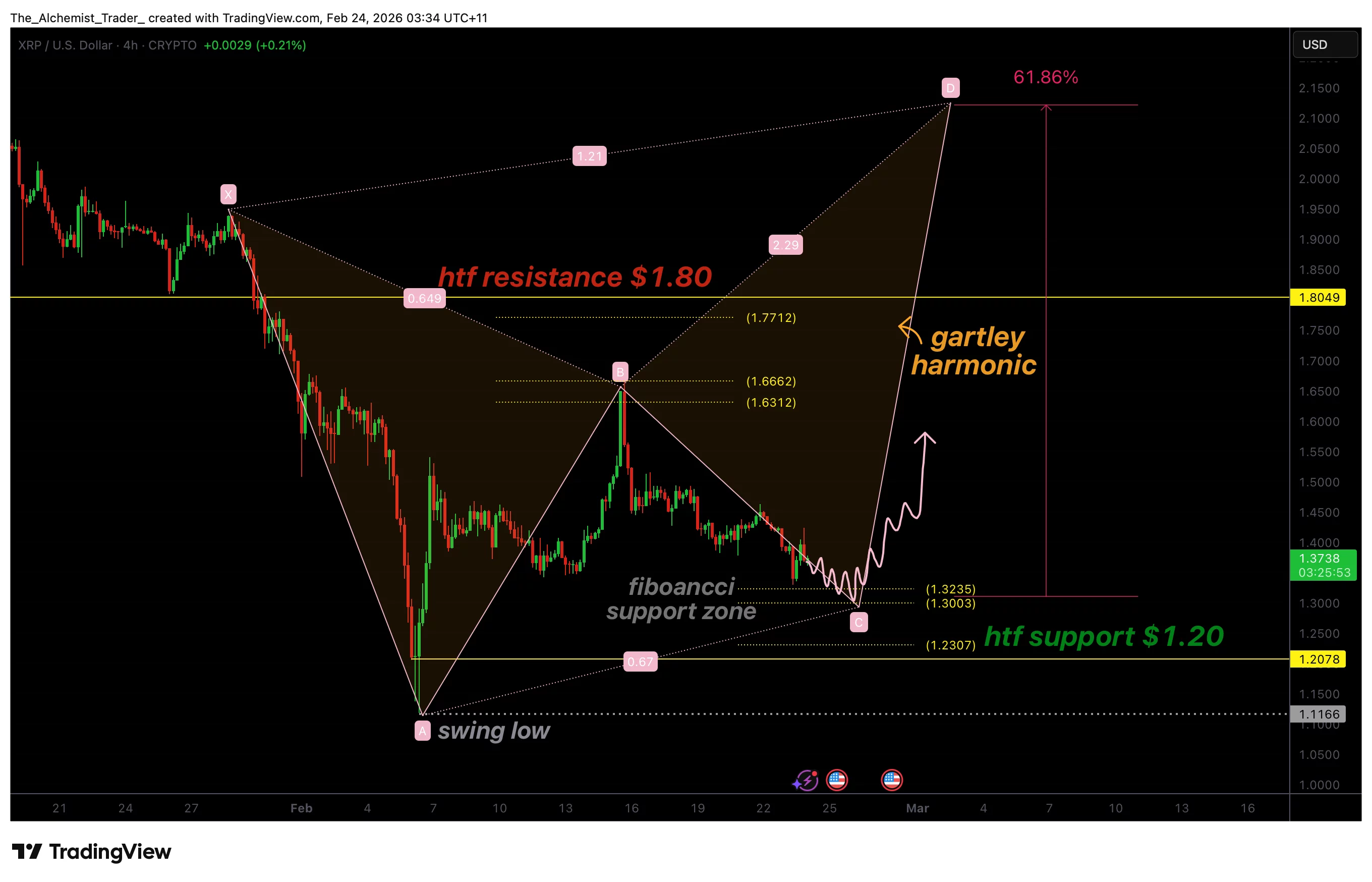 XRP price forms gartley pattern at $1.30: Bullish bottom developing? - 1