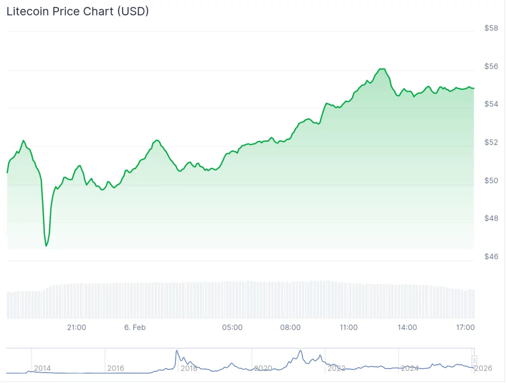 What's surging Friday? Bitcoin, Litecoin lead the crypto rebound - 4