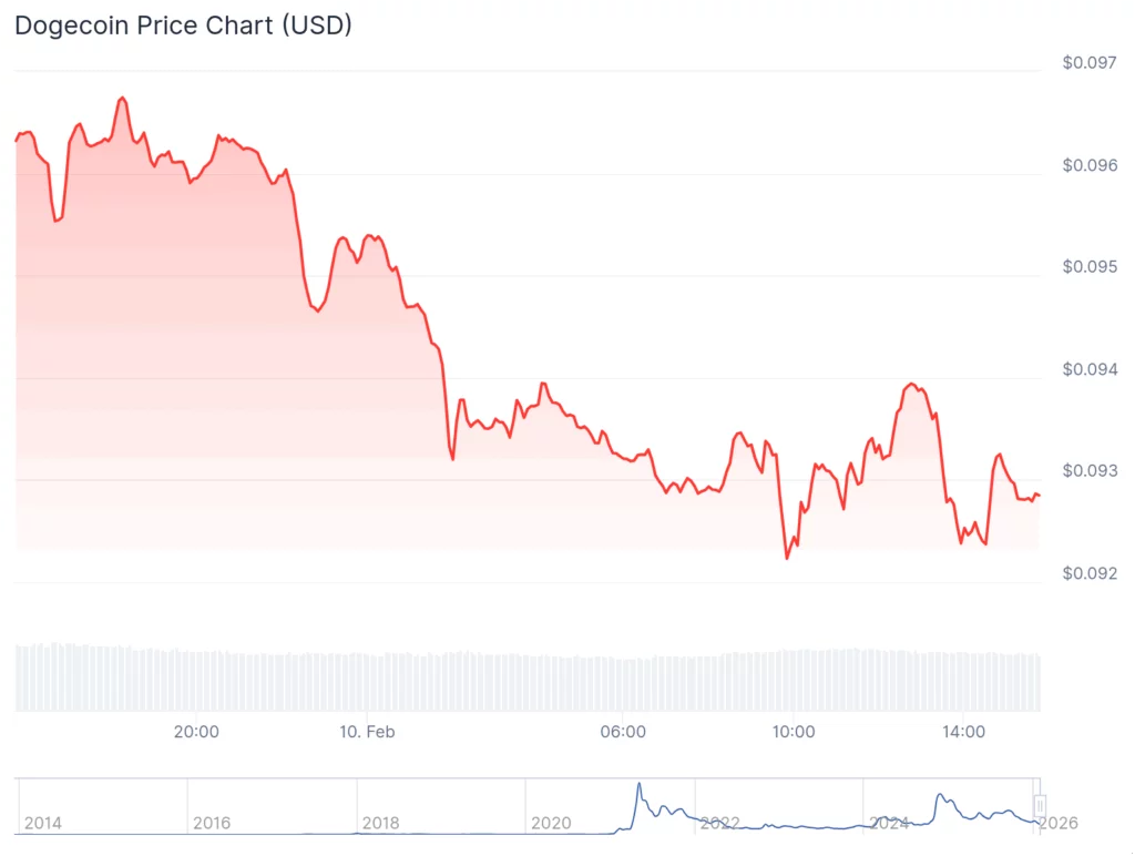 Dogecoin, Shiba Inu slide as meme coins break key support levels - 4