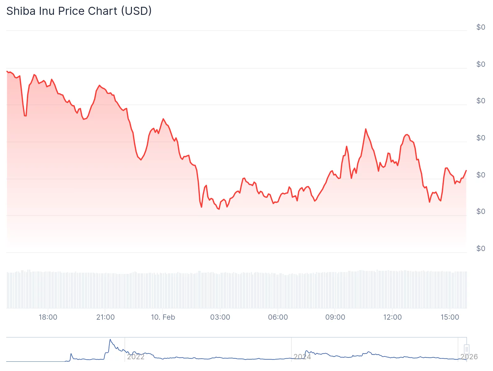 Dogecoin, Shiba Inu slide as meme coins break key support levels - 3