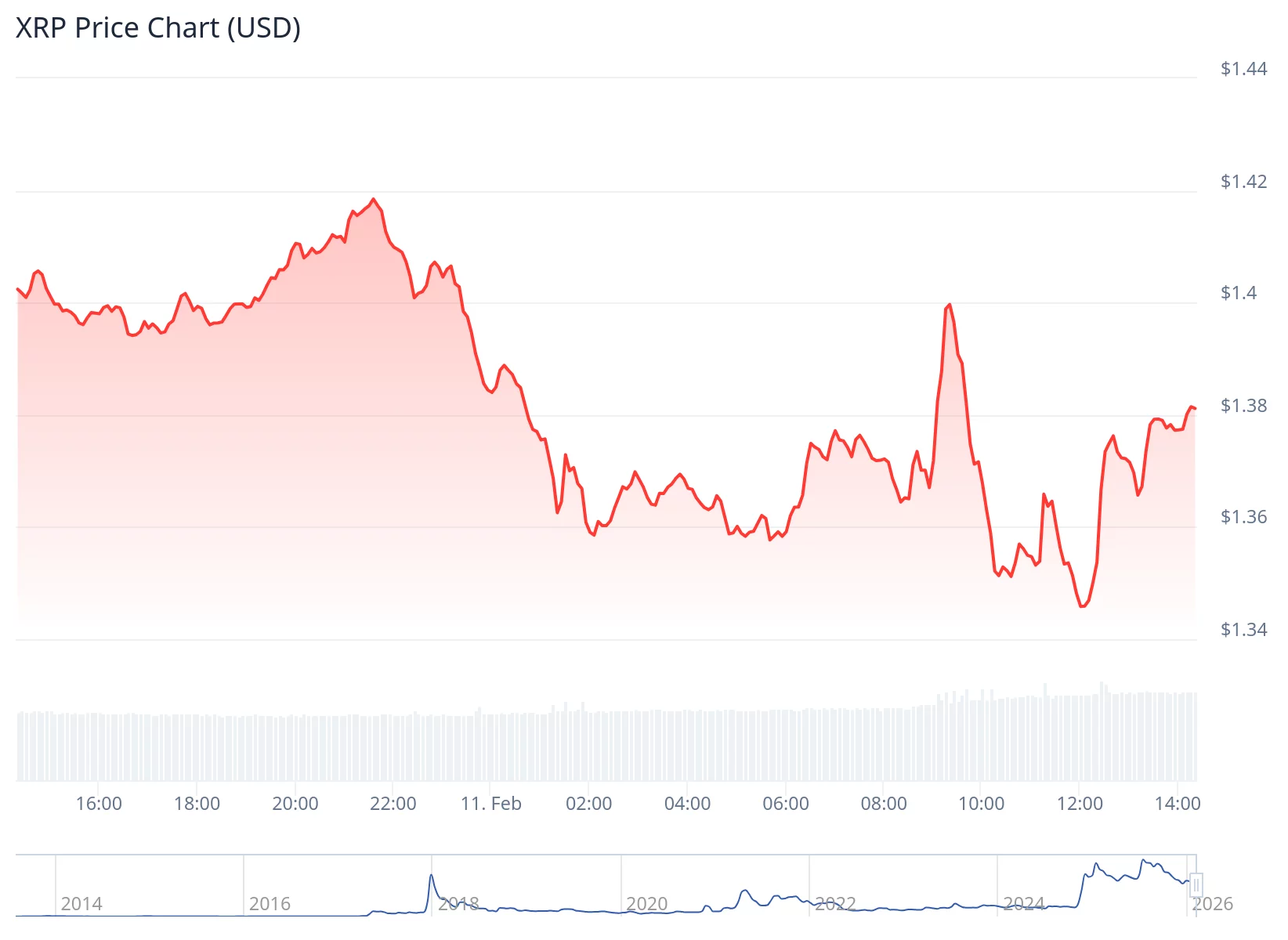 XRP price could fall below $1 if Bitcoin reaches certain level - 1