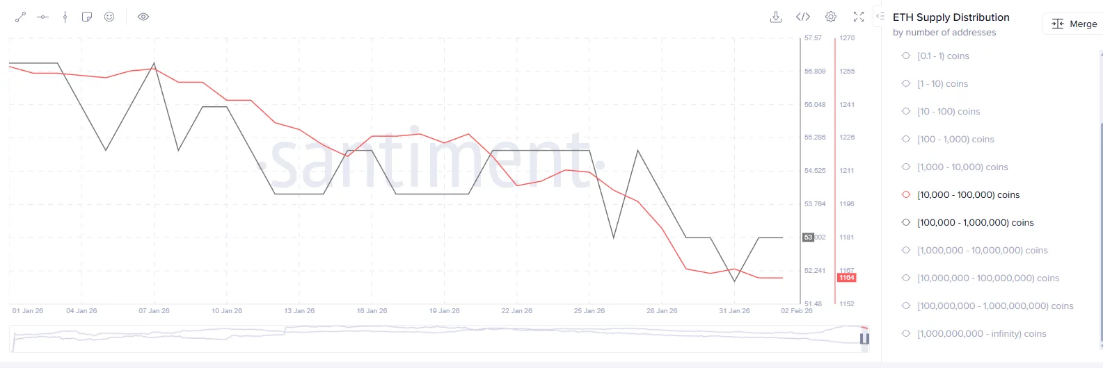Whales have been selling ETH over the past week.