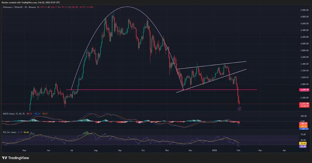 Ethereum price has confirmed multiple bearish patterns on the daily chart.